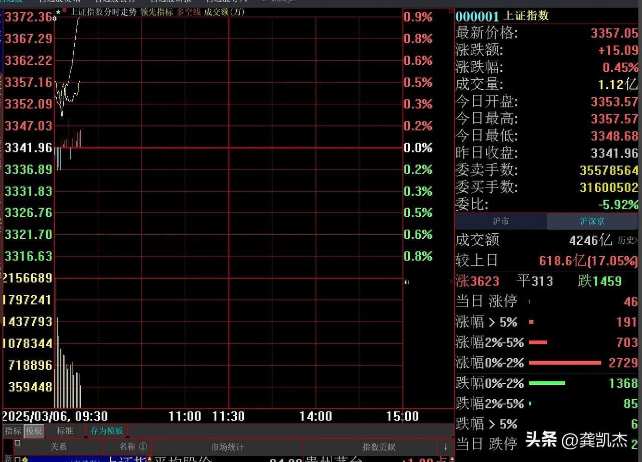 今天黄线拉得有点猛！赚钱的点赞签到一下！