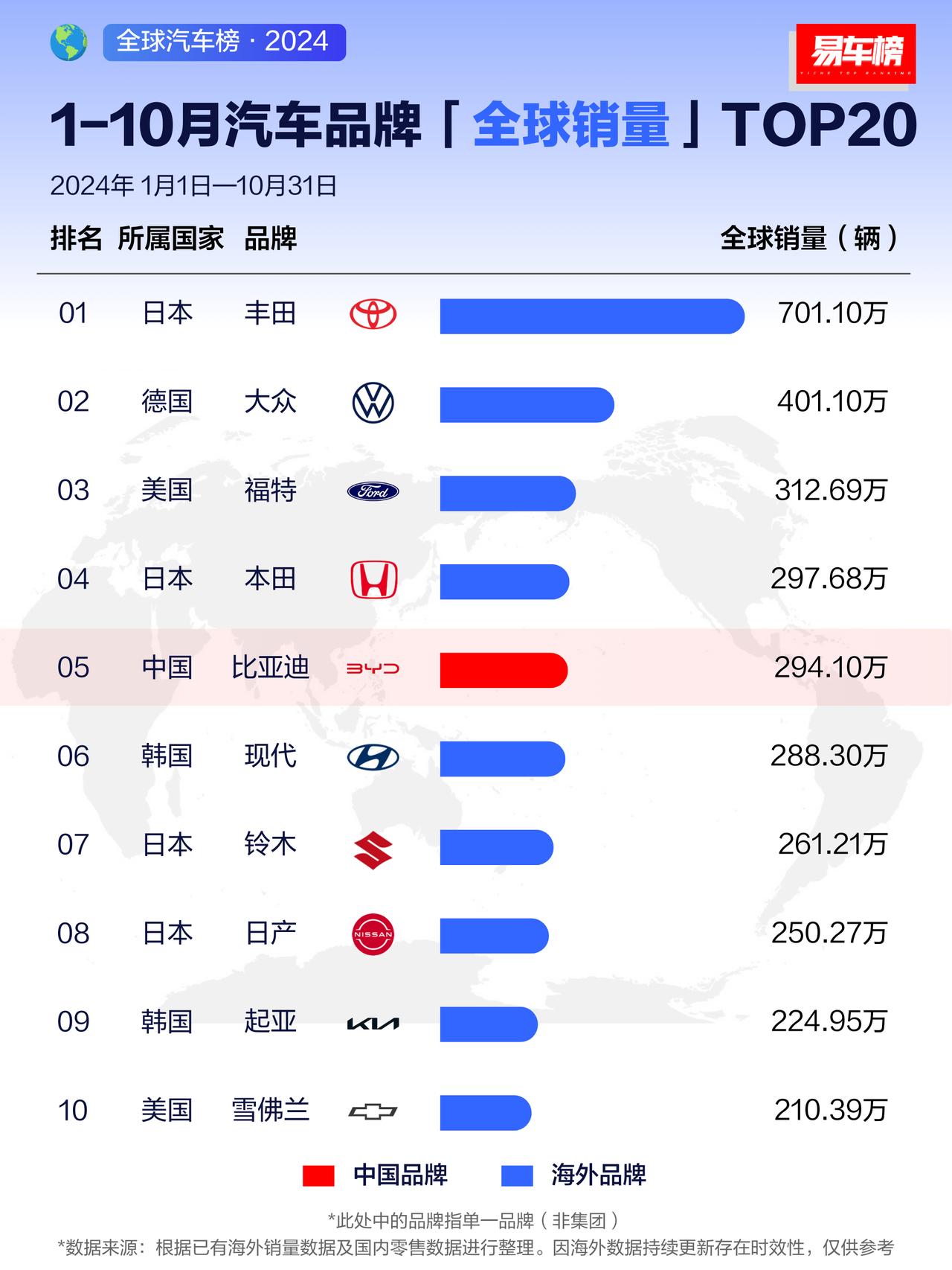 1-10月汽车品牌全球销量TOP20，丰田以701.10万辆排名第一。中国品牌有