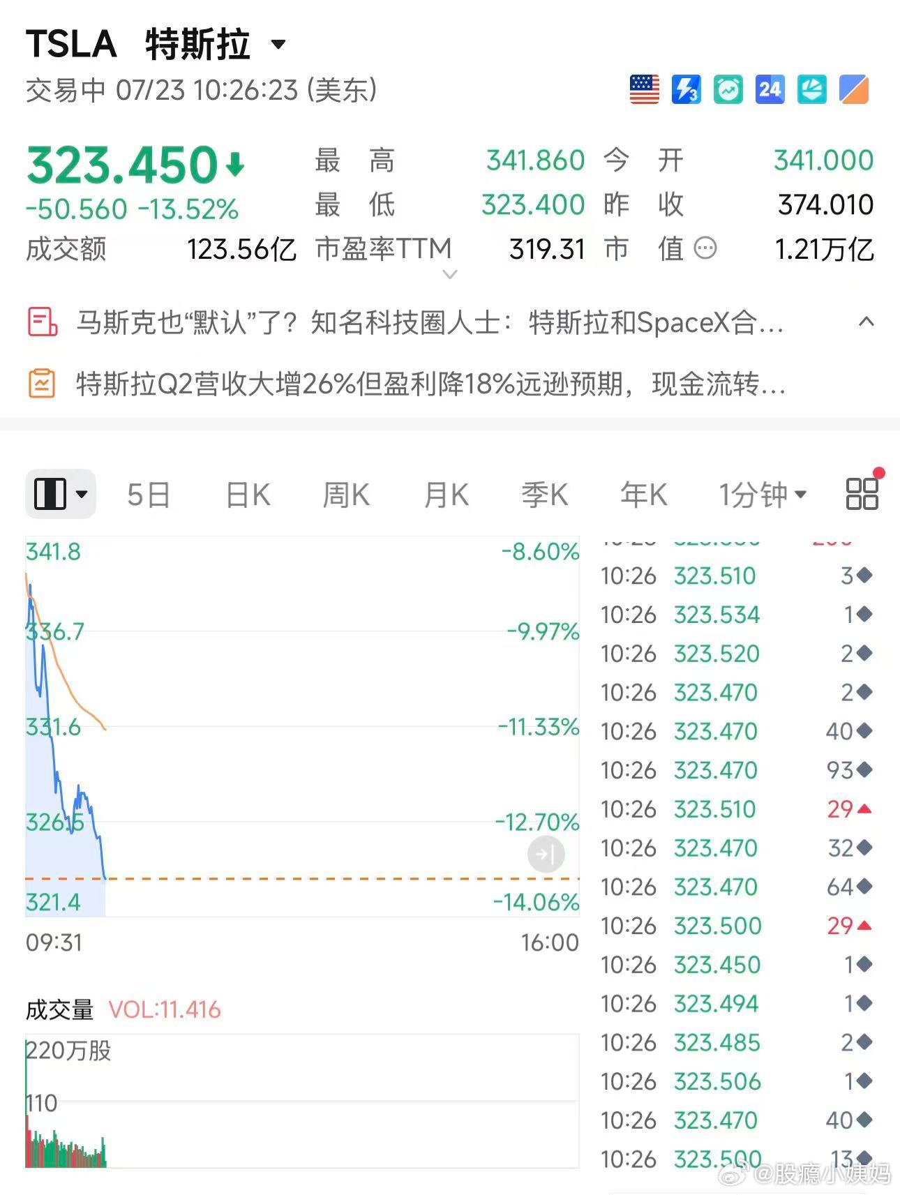 特斯拉今晚跌的有够惨据说特斯拉要和SPACEX合并了 