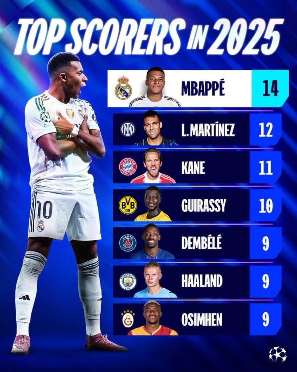 欧冠官方：欧冠2025年的射手榜如下切尔西2比2伯恩茅斯亚特兰大0比1国际米兰热