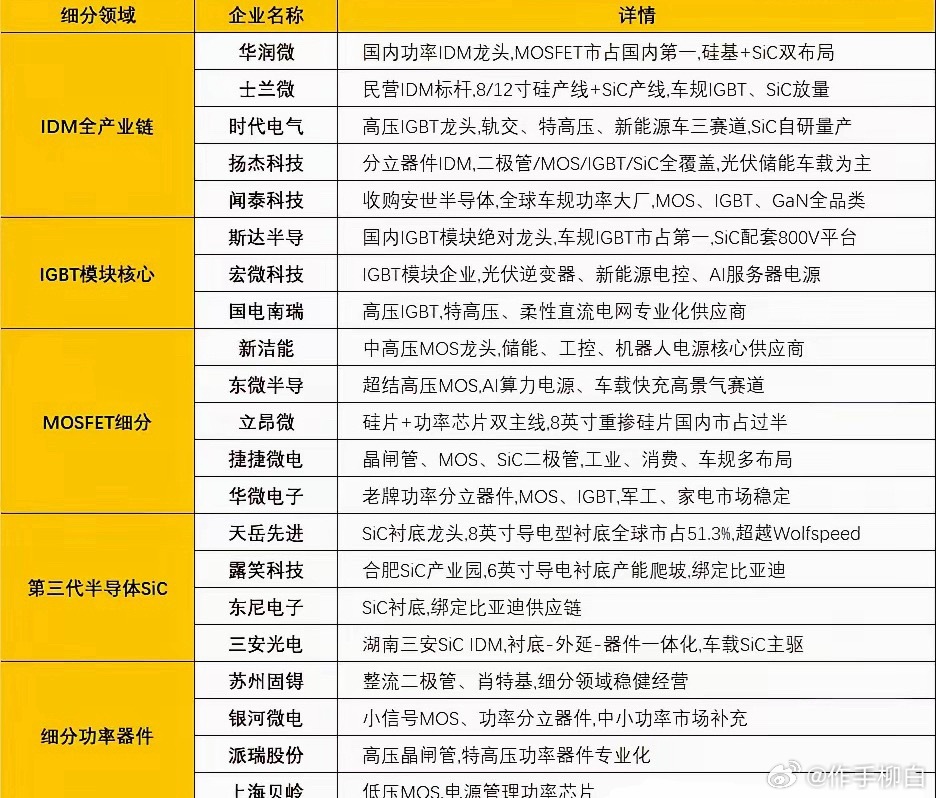 功率半导体开启年内二轮涨价，最高涨幅15%功率芯片适配AI算力、新能源车、光伏储