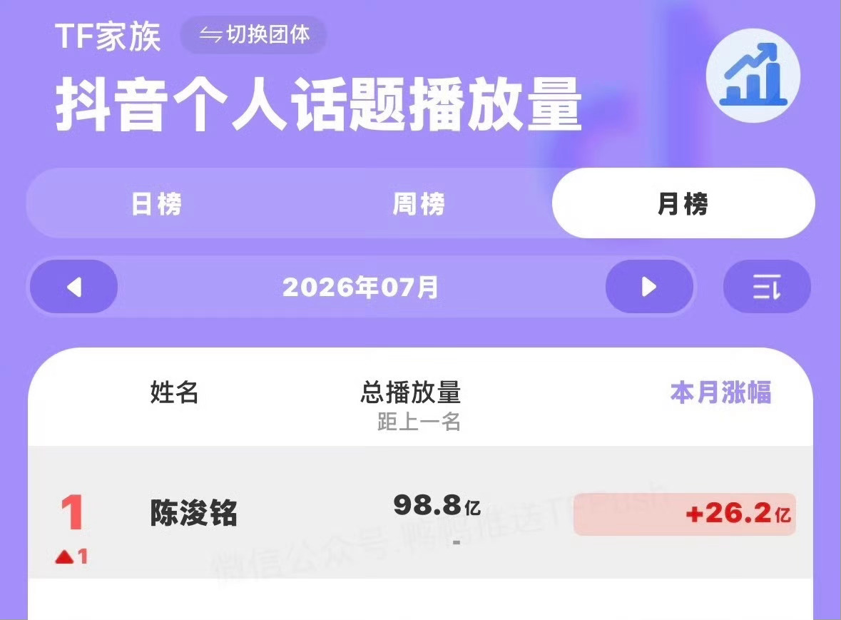 陈浚铭tag播放量涨幅队内最高陈浚铭tag播放量7月涨幅队内最高 露脸即出圈啊陈