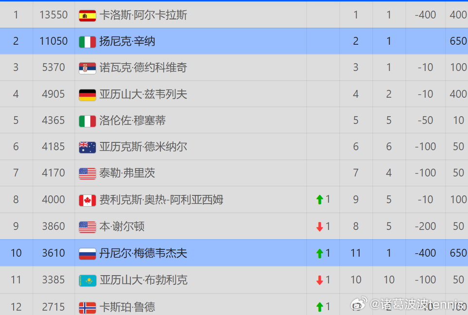 梅德维德夫终结阿尔卡拉斯赛季16连胜❗️ATP印第安维尔斯大师赛半决赛，梅德维德