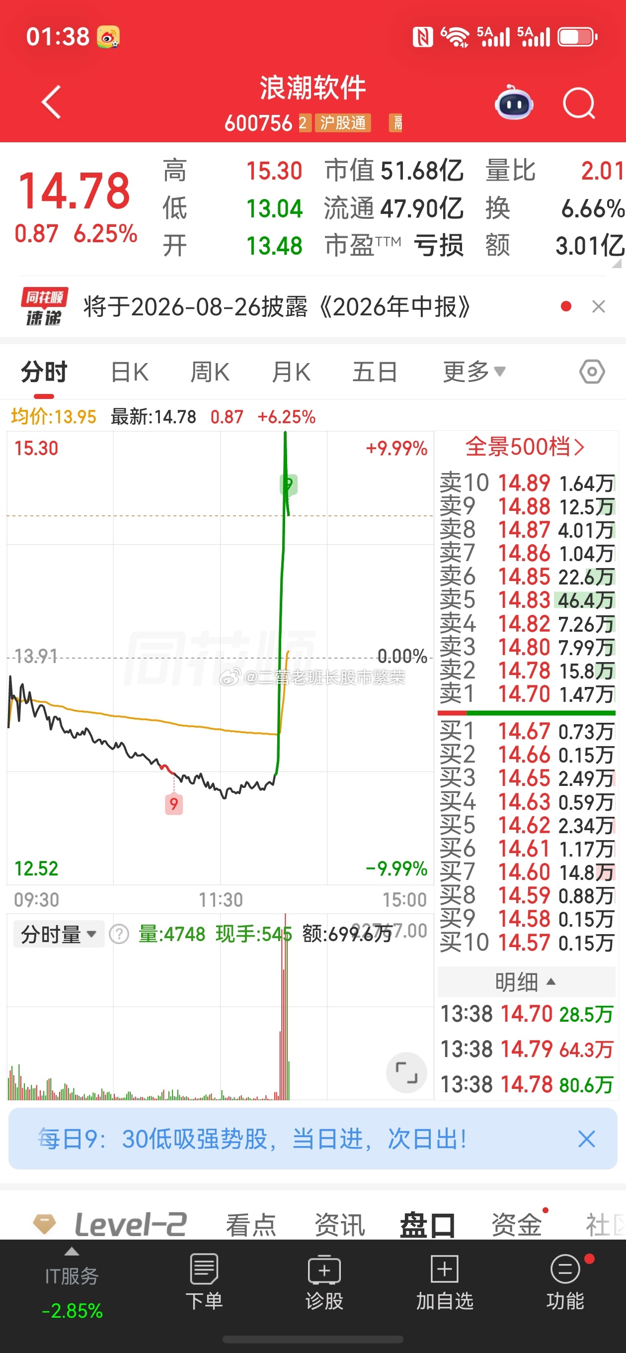 股票 浪潮软件作为小弟也挺牛的了，一口气拉了15个点，缺点就是上去的快，下来的也