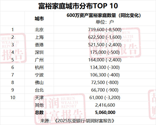 6月30日，胡润研究院发布《2025东亚银行·胡润财富报告》，披露了中国财富家庭