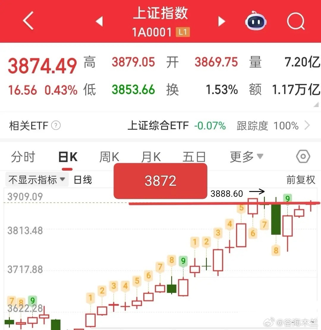 收盘了，今天大盘应该能站稳3872点，这样的话，依旧保持4 - 5成仓位在尾盘拿