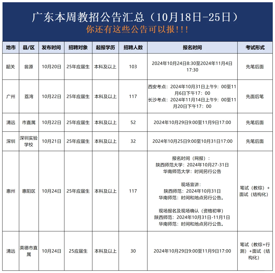 广东本周新招编制教师451人！多地考教综！