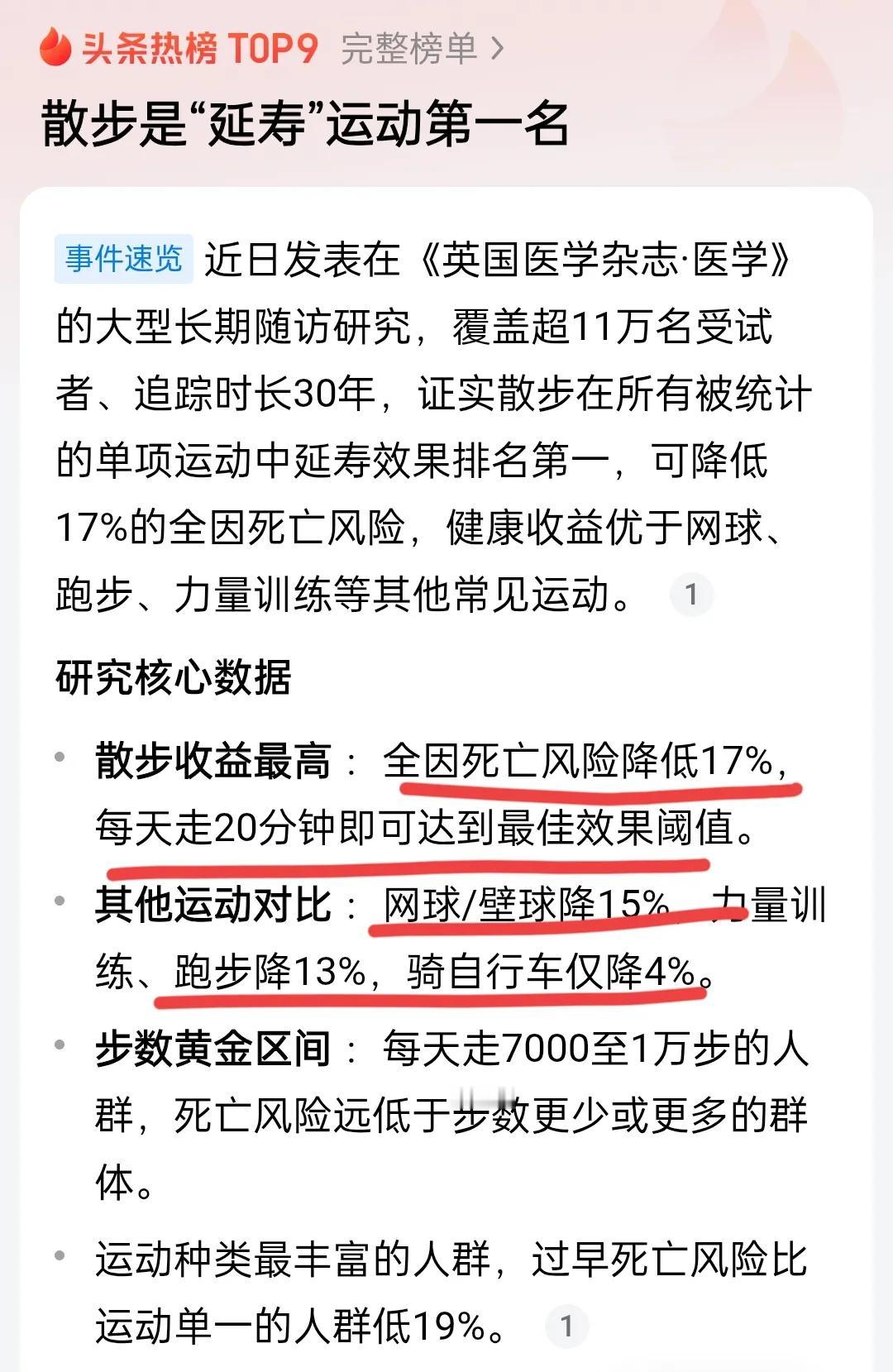 意外么？散步是“延寿”运动第一名！根据媒体报道，依据大型随访研究，散步成为了“延