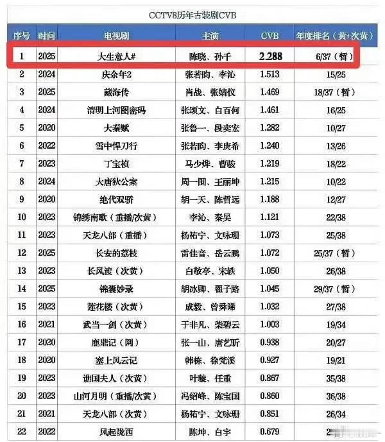 观众不爱古装，但观众爱陈晓，这个记录还会被他自己打破 