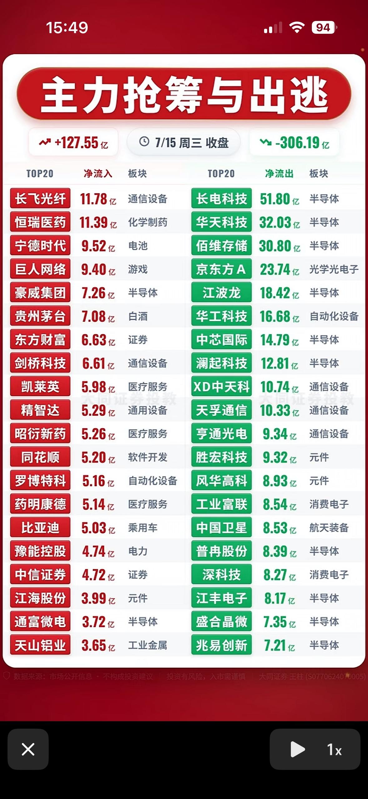 主力抢筹与出逃，今日市场动向一览！

7月15日的股市就像一场激烈的战斗。主力资