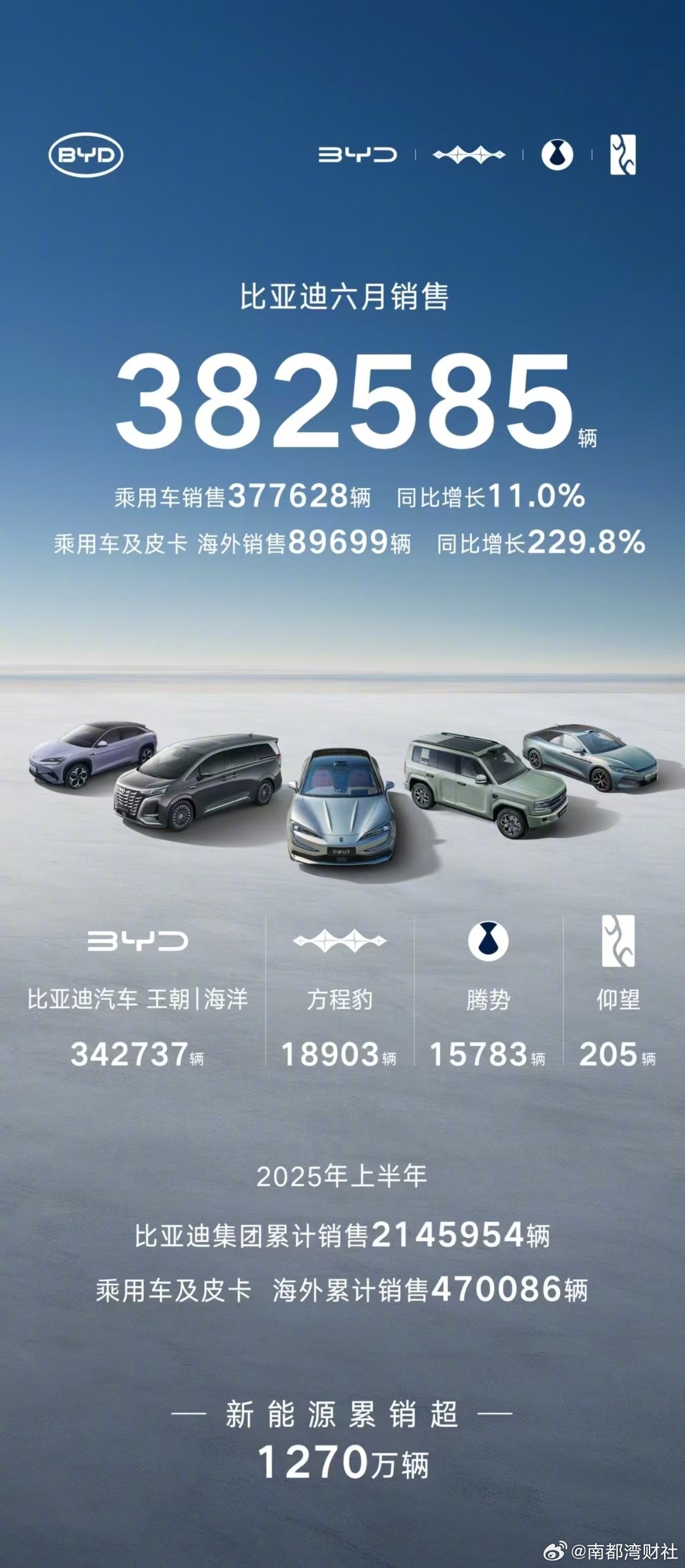 比亚迪6月销售382585辆同比增长12%上半年累计销售2145954辆同比增长