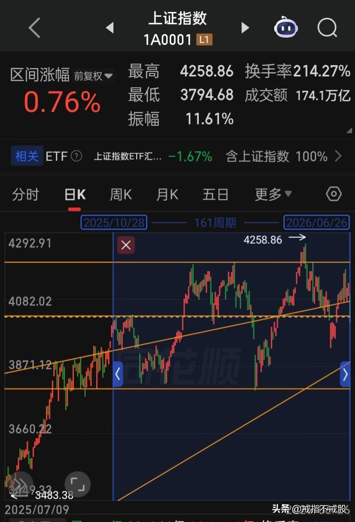 上证爬上4000点才161个交易日
这“4000点攻守战”打了多少次了？