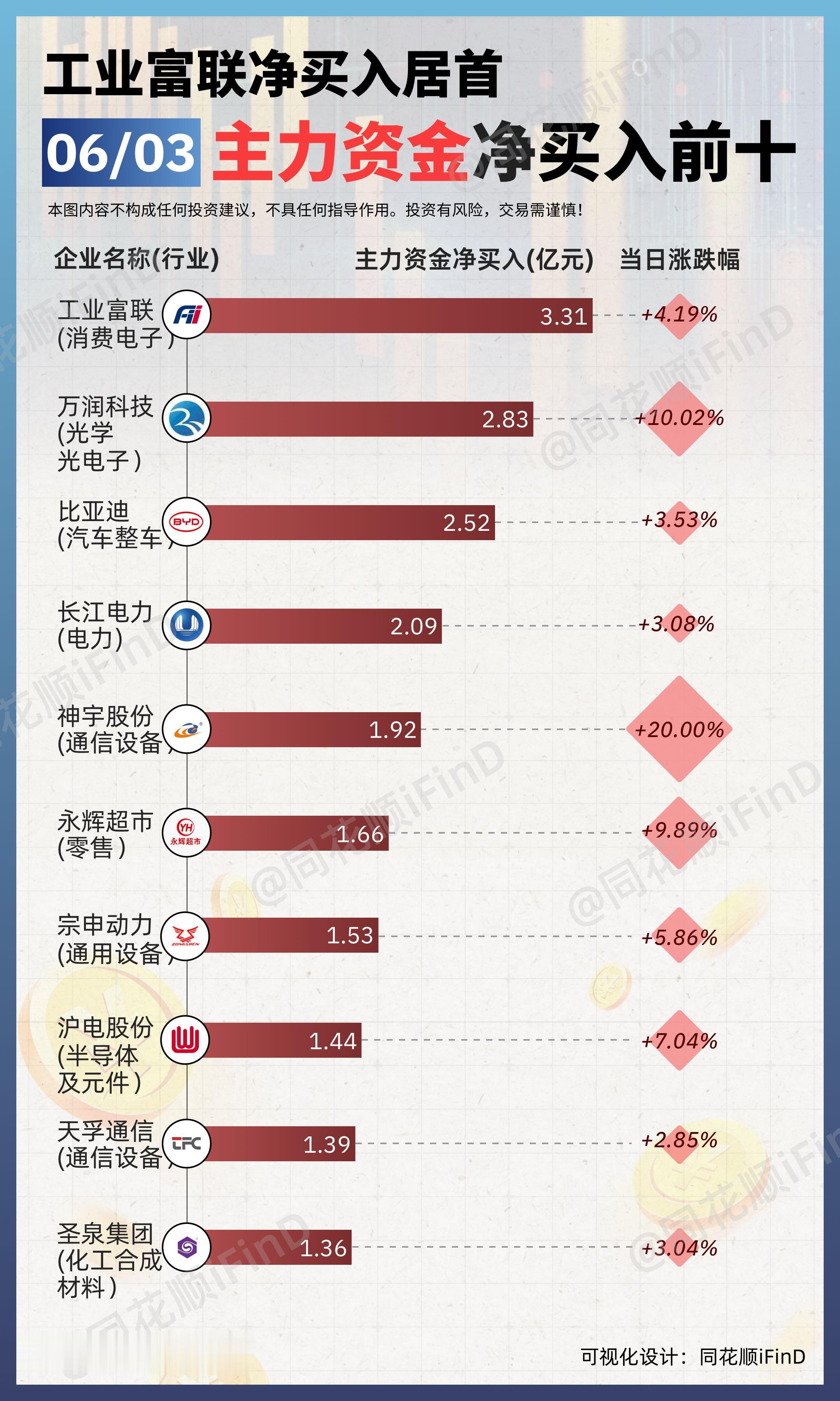 06月03日 主力资金净买入、出逃前十！工业富联净买入居首，天银机电主力出逃居首 北向资金