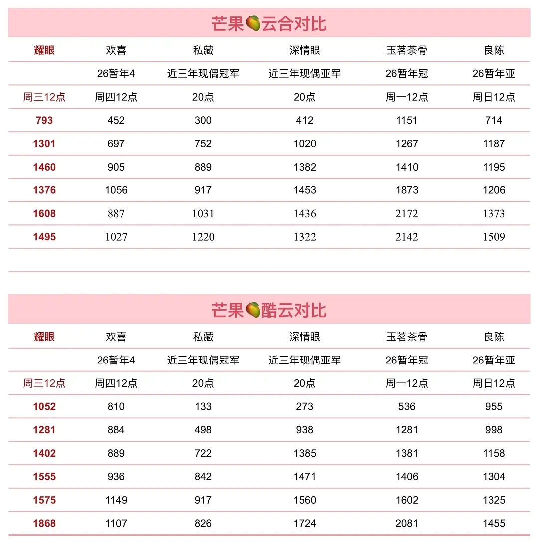 关晓彤，李昀锐的耀眼4天就达到了豆瓣的预期，开机说耀眼500费劲，耀眼4天云合酷