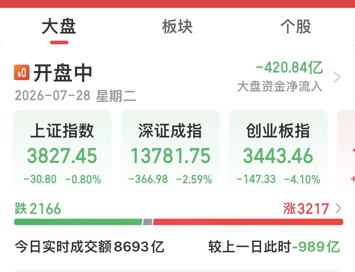 创业板指数大跌超4%！

科创板指数下跌超2%！

3200多只上涨！

缩量近