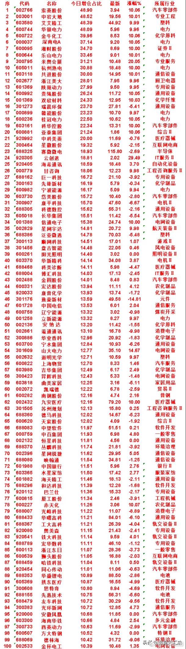 7月17日，增仓占比最多的50名单汇总一览索菱股份icon：今日增仓占比 48.