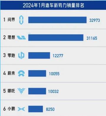 短短一年，江湖已变天。
23年1月，还是理想、蔚来、哪吒、小鹏、问界、创维、零跑