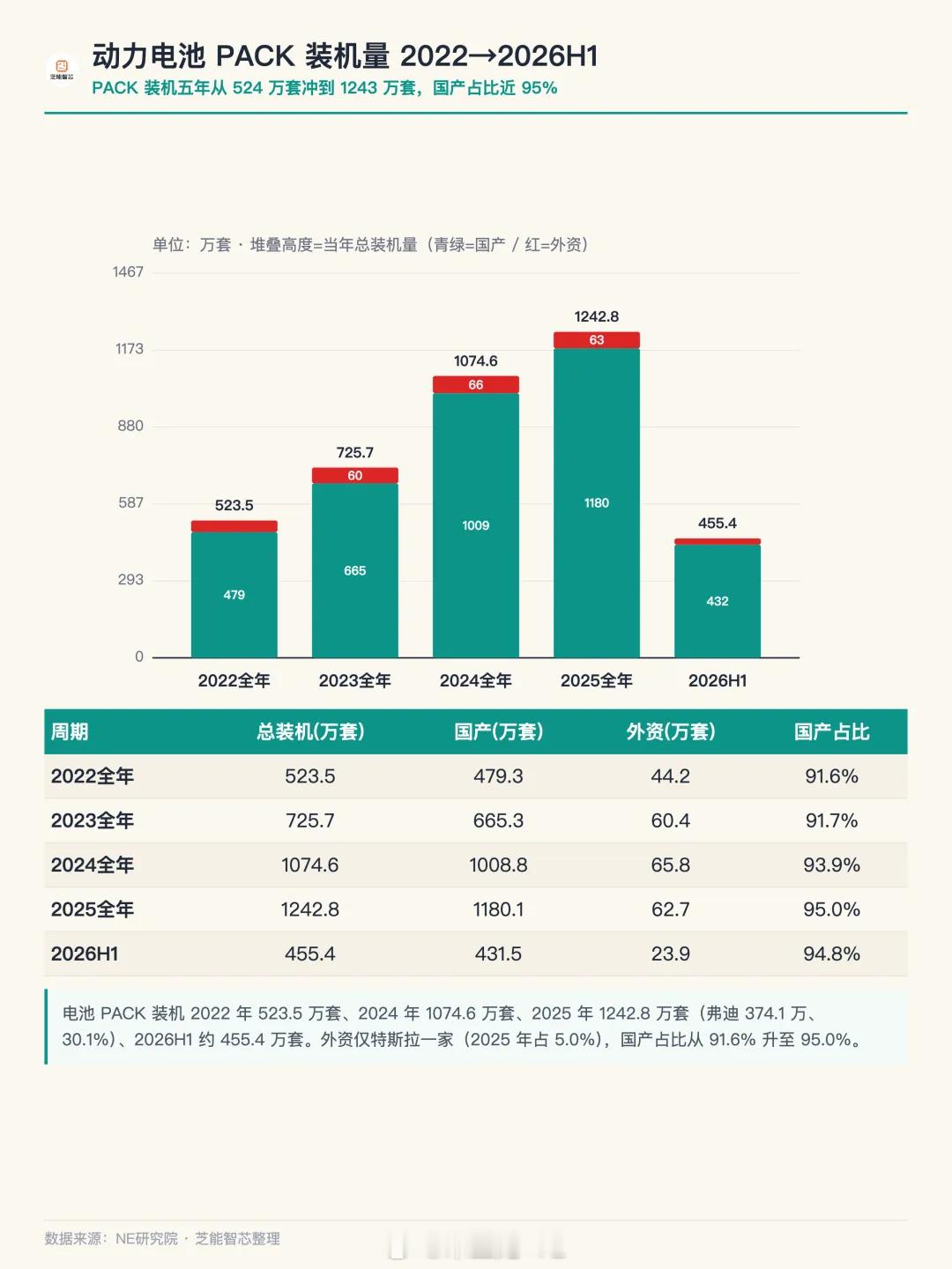动力电池 PACK 是把电芯、模组、BMS、热管理系统集成在一起的完整电池包。车