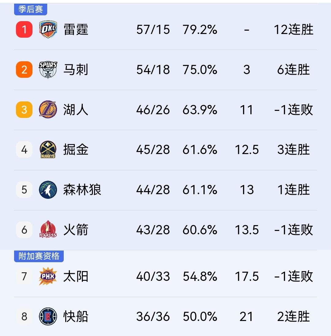 火箭客战森林狼胜率不足四成，看来乌杜卡的球队季后赛认准了就打湖人！

明天上午9