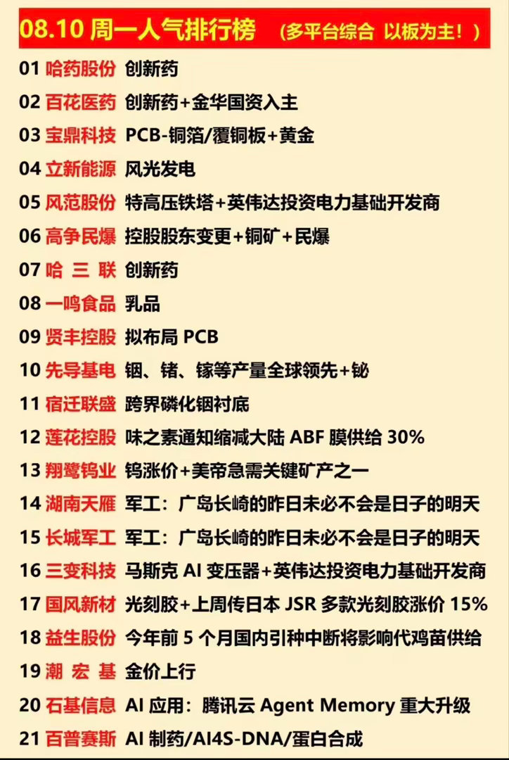 8.10A股人气榜深度拆解 医药电力算力资源多条主线集体爆发本次梳理8月10日市