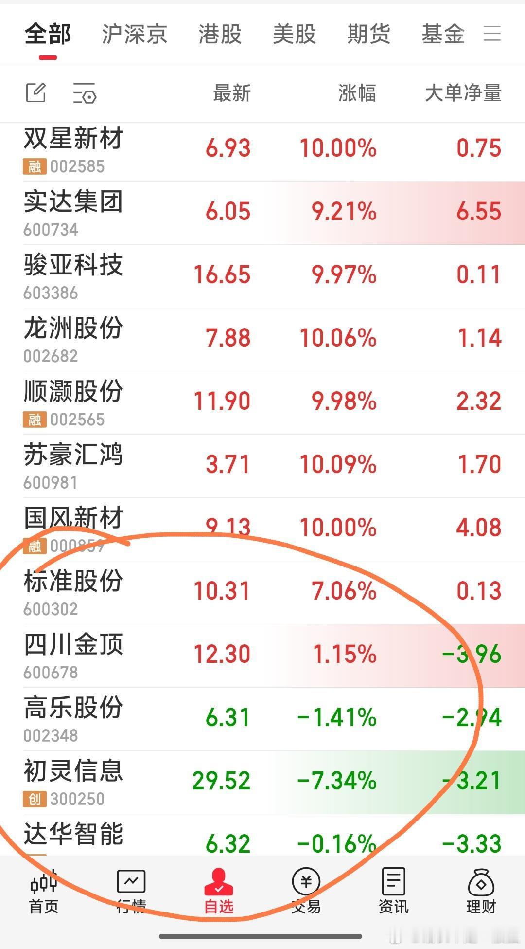 【手中五牛】刚接回老友标准股份。今天建仓了高乐股份，四川金顶。原有的票仅留下达华