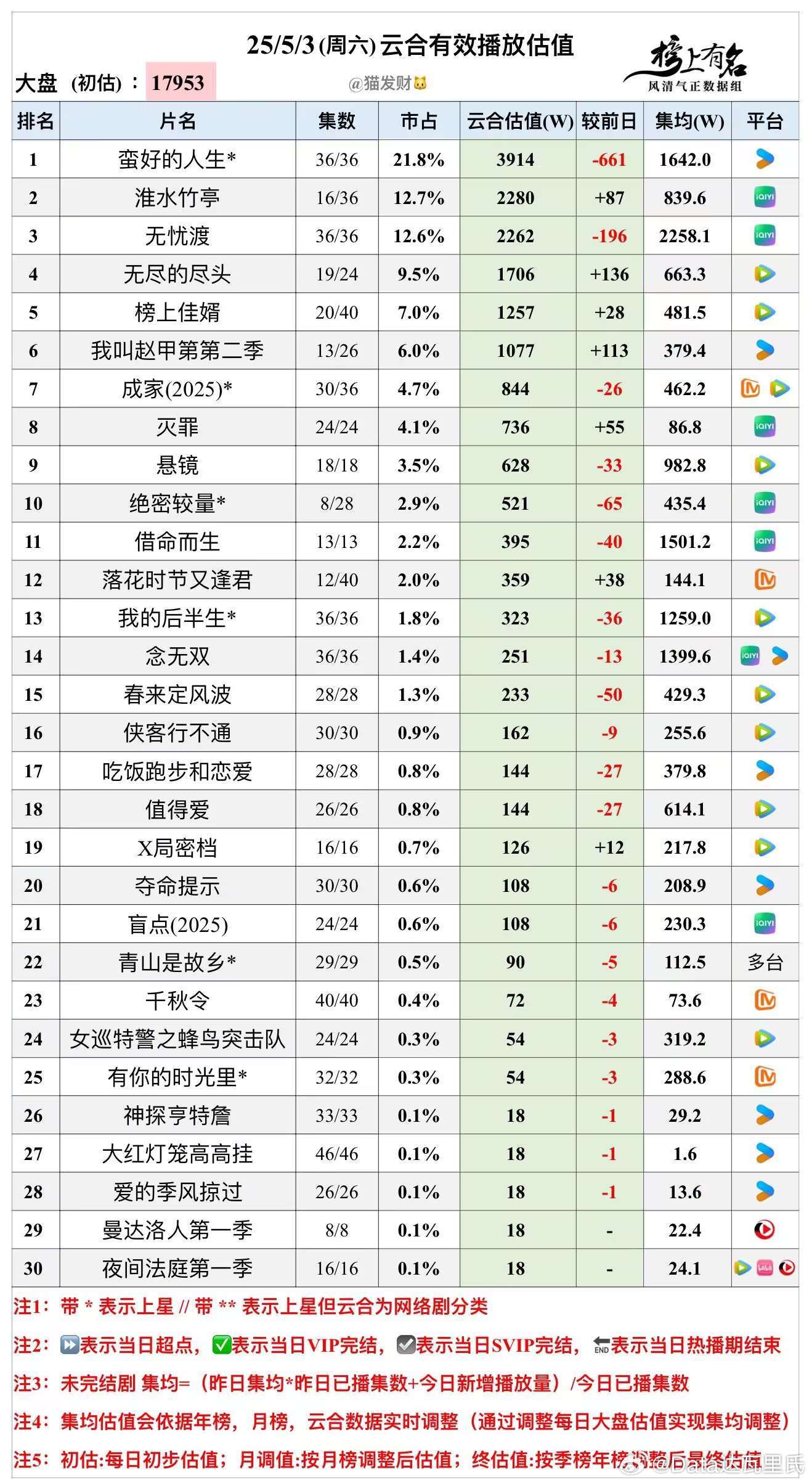 5.3云合播放量估值，大盘，1.795亿蛮好的人生 3914，降幅660万淮水竹