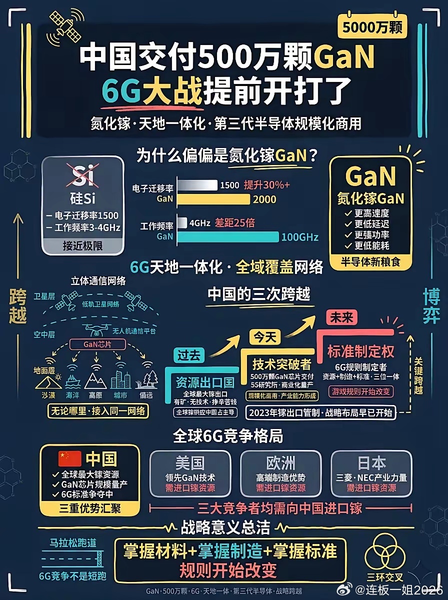 500万颗氮化镓芯片交付背后：6G大战已提前开打，中国正从“资源出口国”变为“技