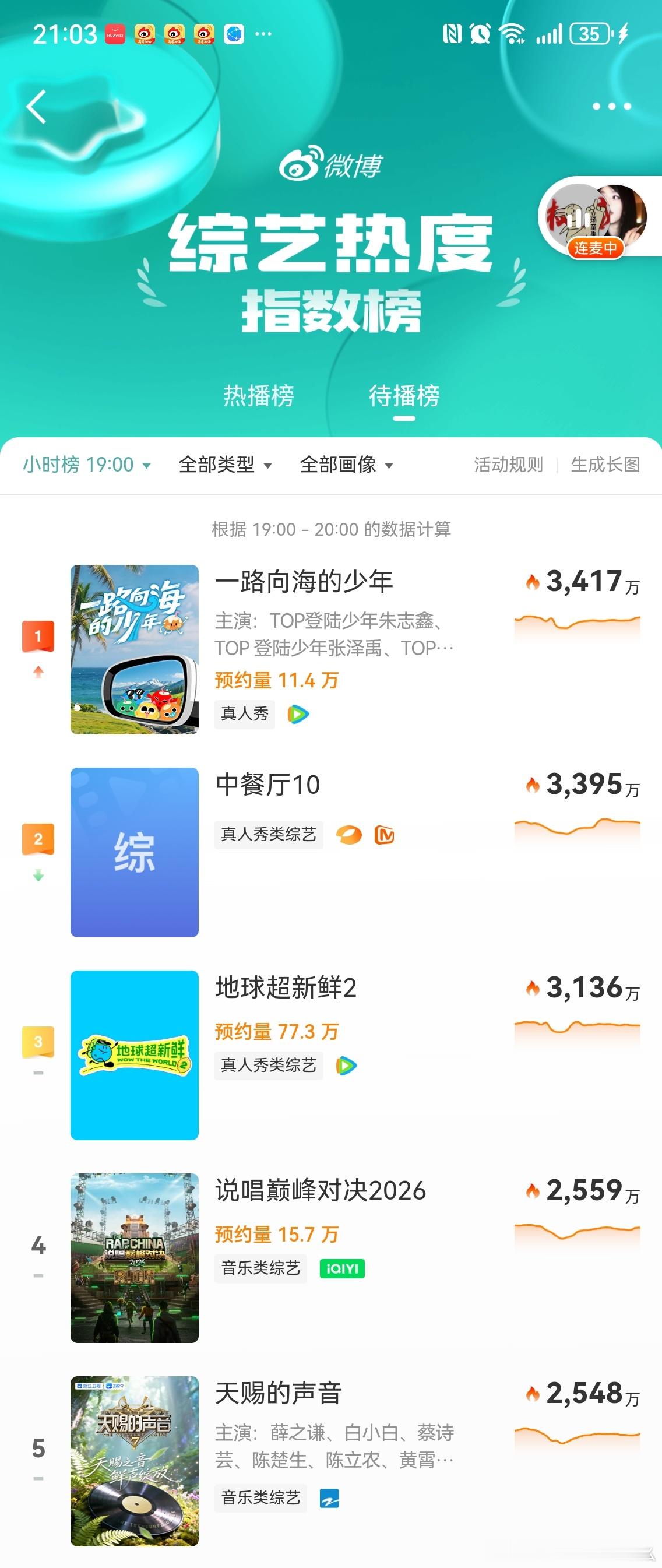 TOP《一路向海的少年》轻轻松松又第一了