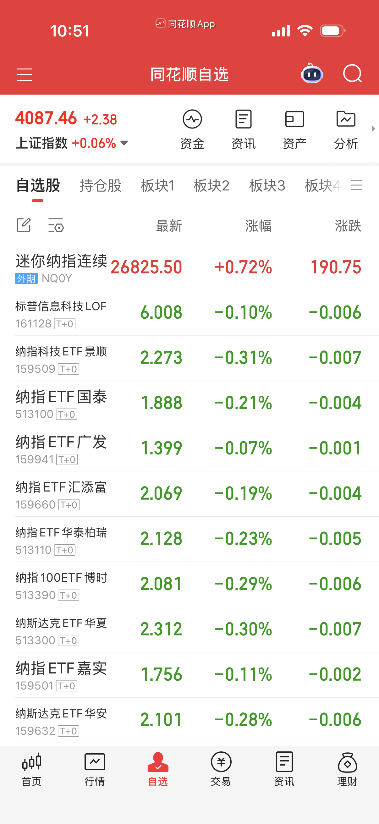 纳科如果跌的多就补点，拉高踢出。纳指指数早上涨的，正常不会下跌。 