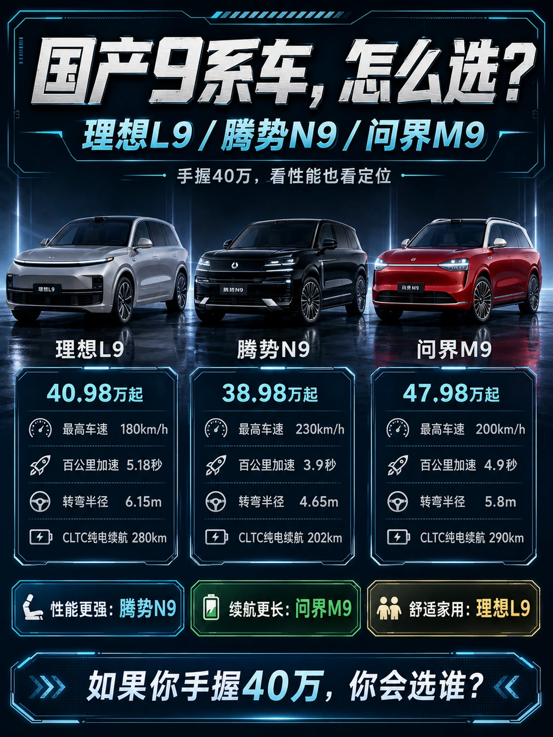 理想L9豪华，腾势N9性能猛，问界M9续航长——国产9系三强，40万你...