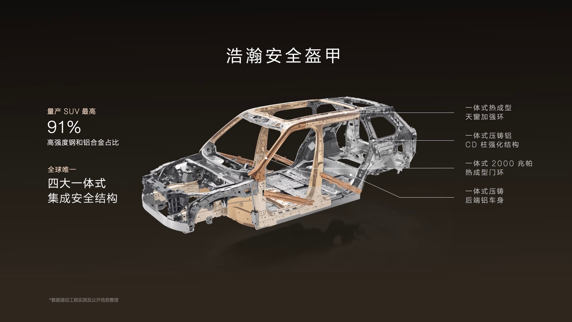 极氪9X 浩瀚安全盔甲高强度钢与铝合金占比高达91%全球唯一“四大一体式集成安全