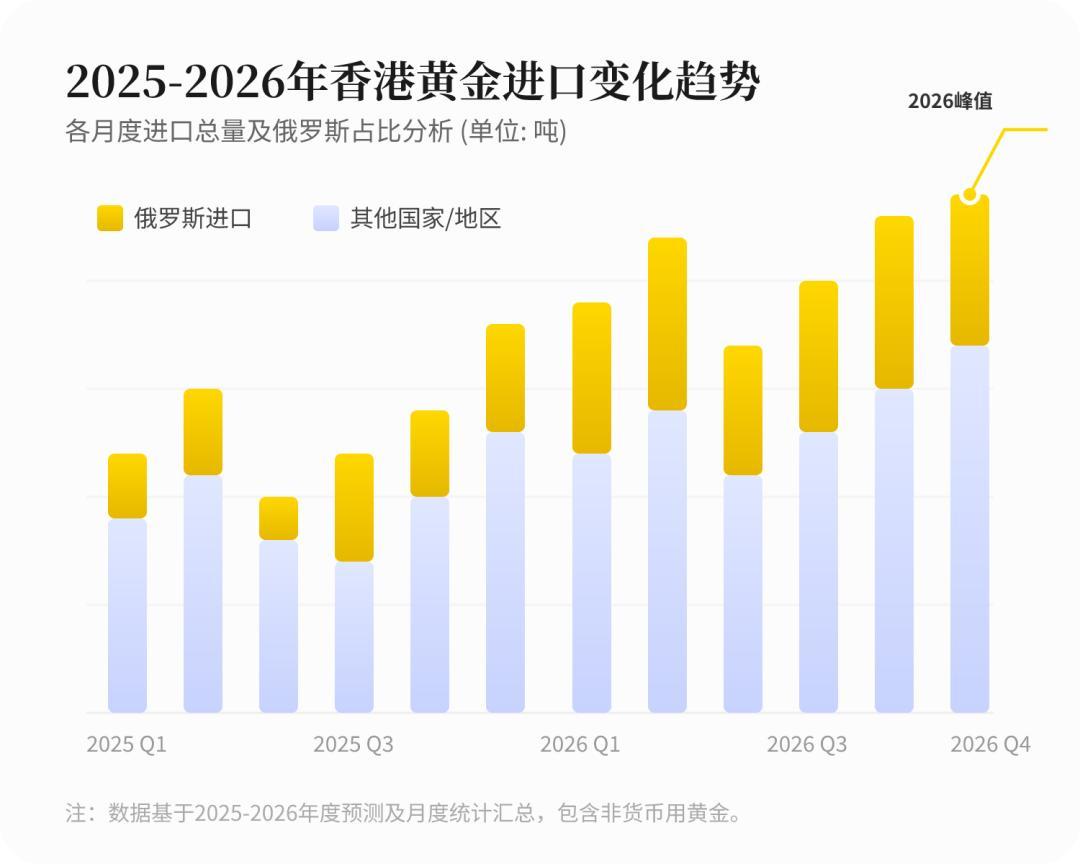 根据最新的报道，大量来自于俄罗斯的黄金，都流入了中国香港的市场之中，使得香港在国