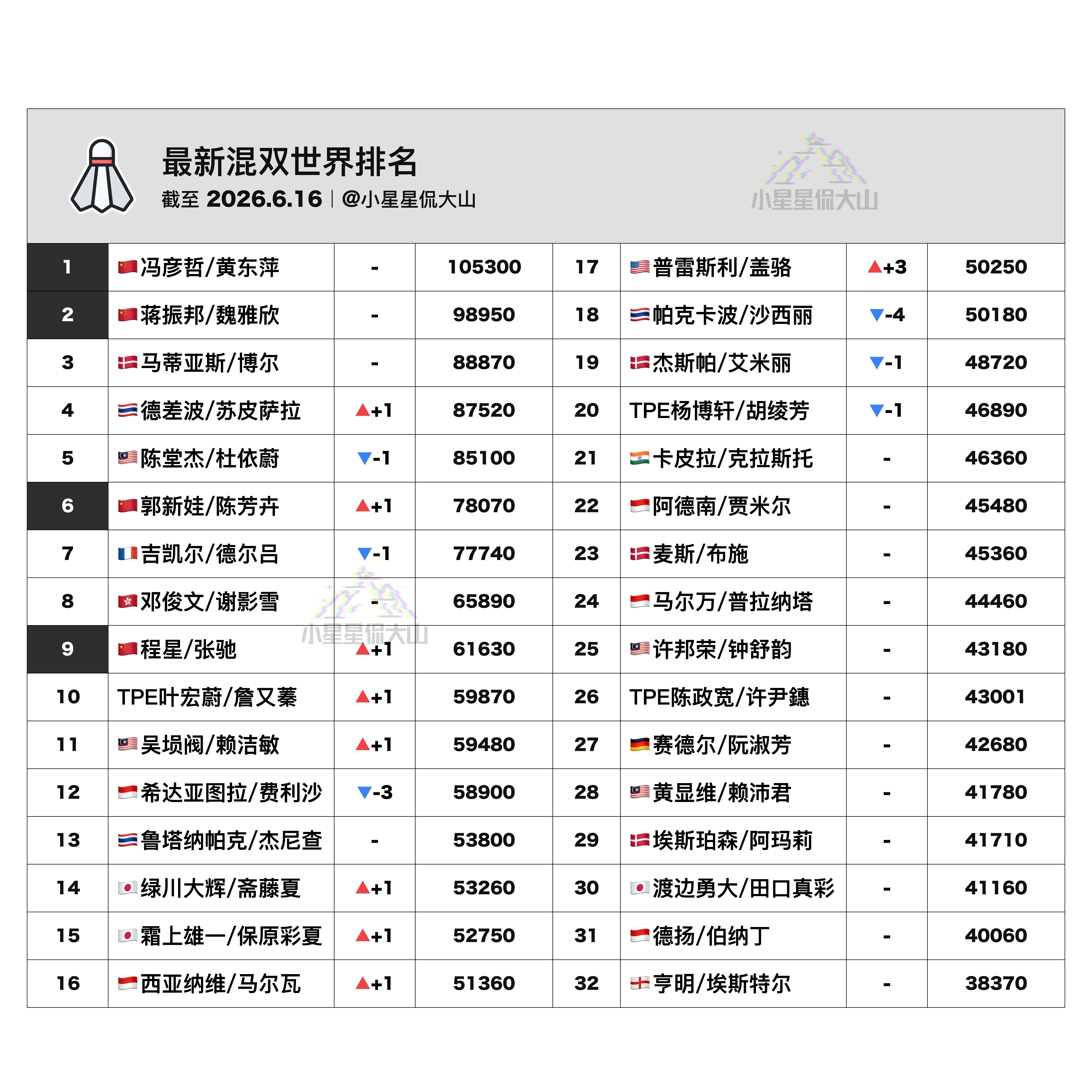 【最新混双世界排名】🏆冯彦哲/黄东萍 1🇨🇳蒋振邦/魏雅欣 2🥈郭新娃/