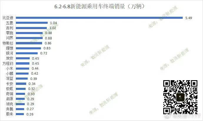 上周的销量（上险量）来了理想有点滑坡，落后于零跑和问界小米也是只有0.44万，环
