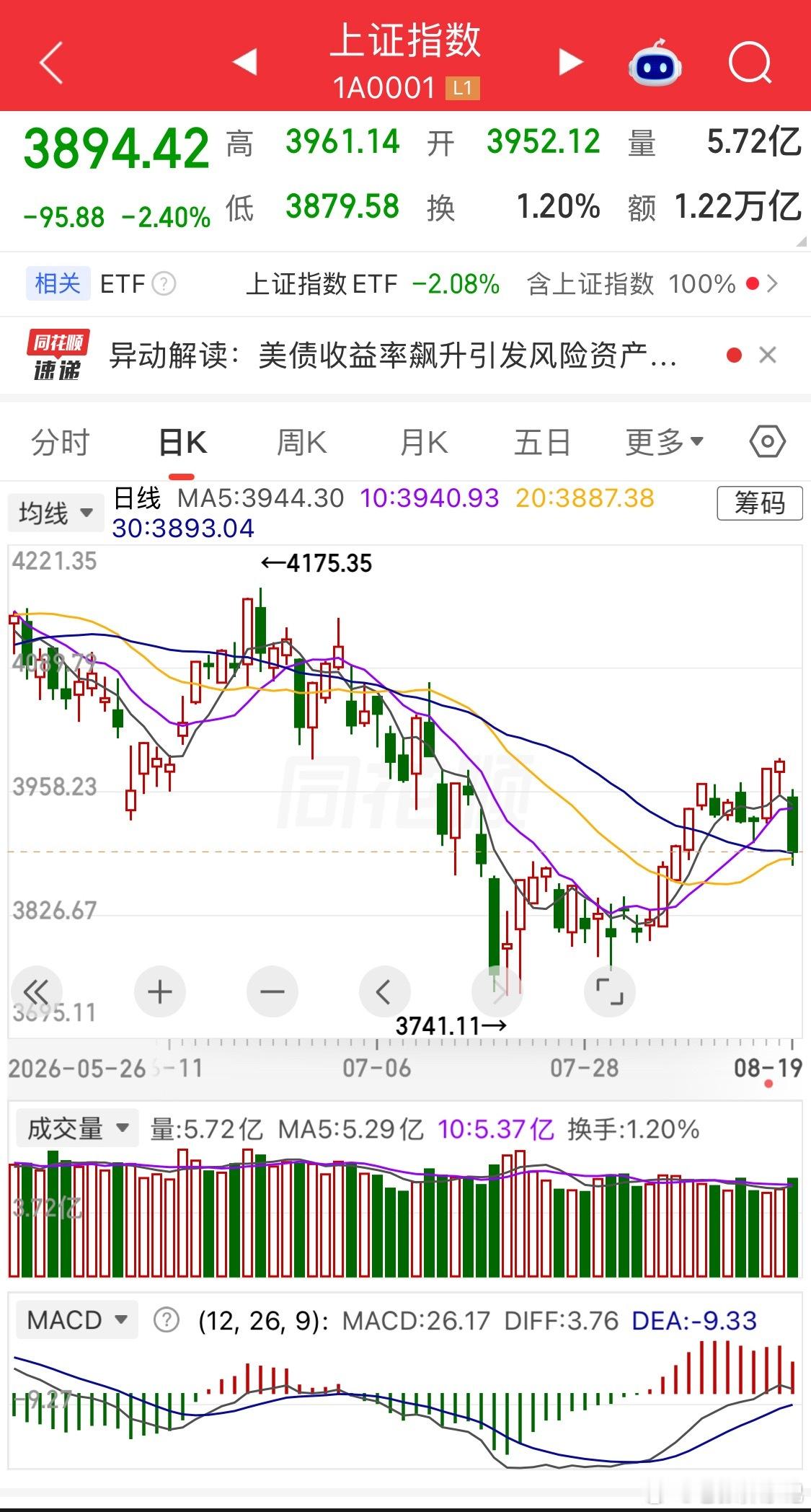 市场出现极端杀跌行情：超5100只个股下跌，沪指跌破3900点关口；科创50大跌