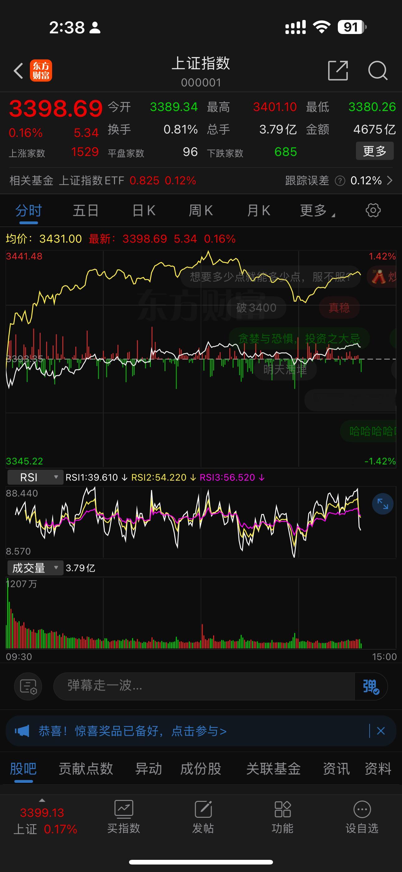 无限接近3400，甚至是想让指数涨多少就涨多少。已经被控盘了，很多千亿股票都能横