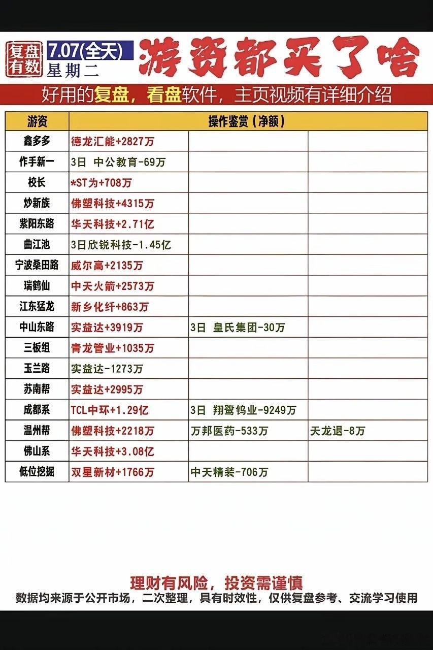 7.07周二  看看游资大佬们都买了啥？！ 游资大佬抢筹 龙虎榜！上海超短   