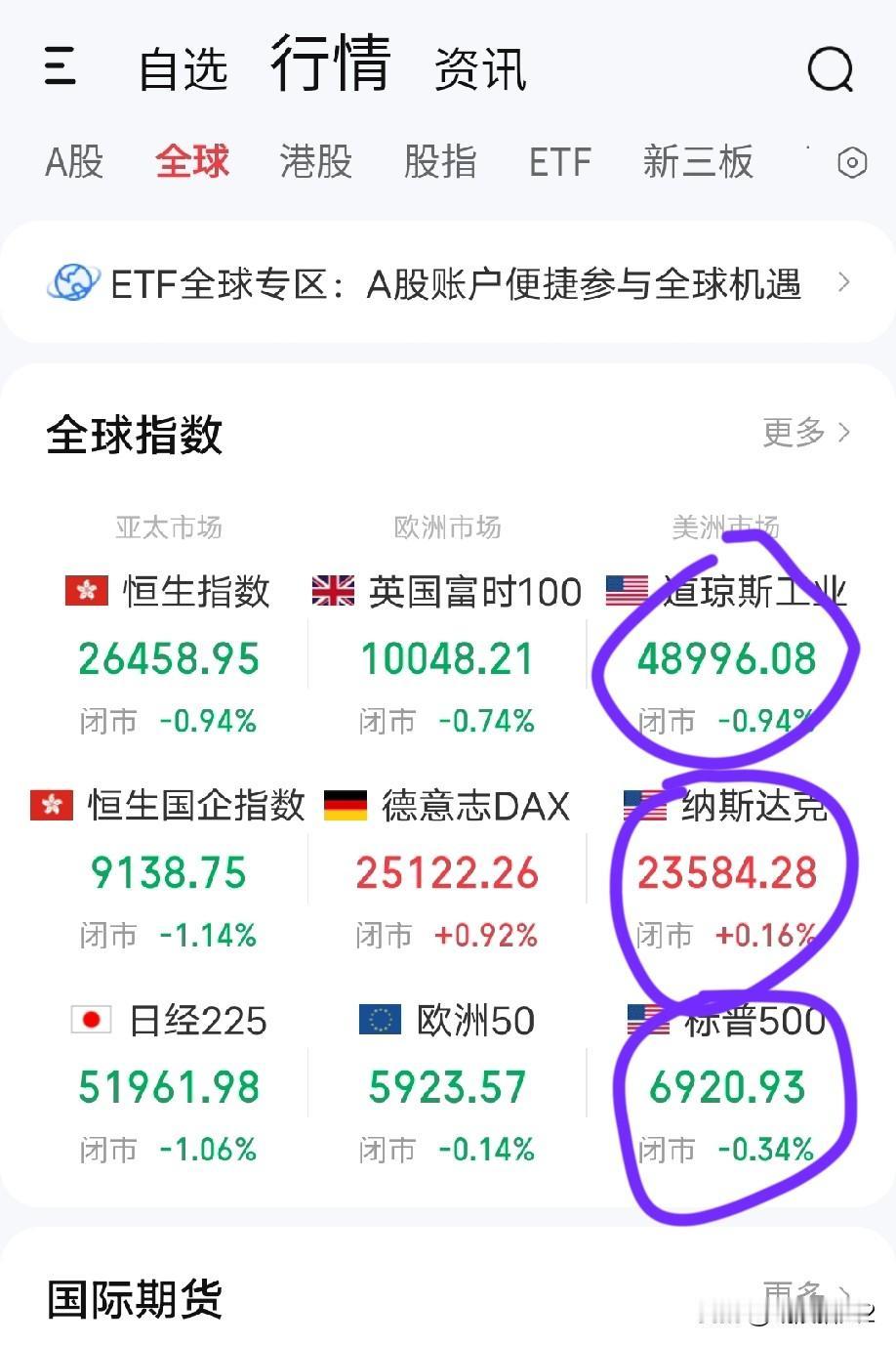 1月8日早评。隔夜美股三大指数涨跌不一，均呈冲高回落之势（图1、2），呈现短期顶