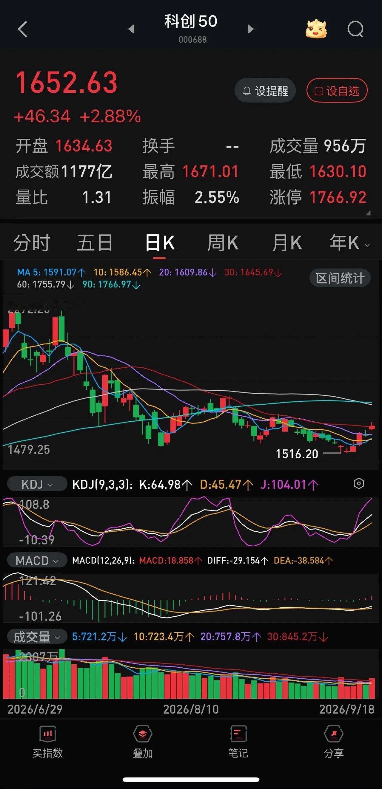 周线大涨+6.39 ％，科创板块的拐点出现了吗？目前说拐点出现还为时过早。但是，