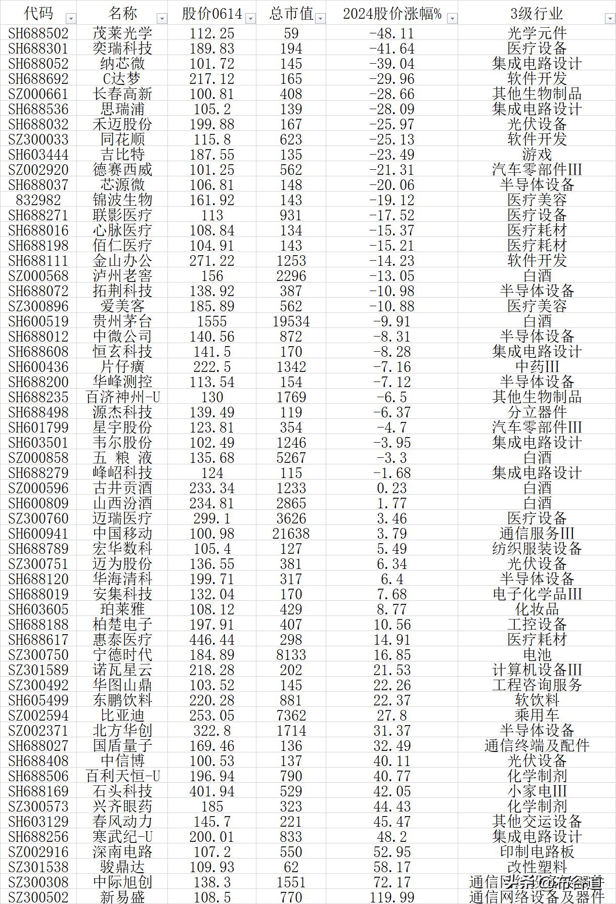 58只百元股大名单，即A股目前只有58股股价高于100元
28股2024股价上涨