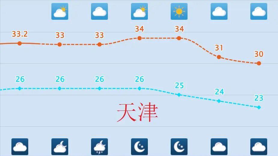 天津的街坊们，这“秋老虎”发威可真是让人猝不及防！今天（8月22日）一出门，那股