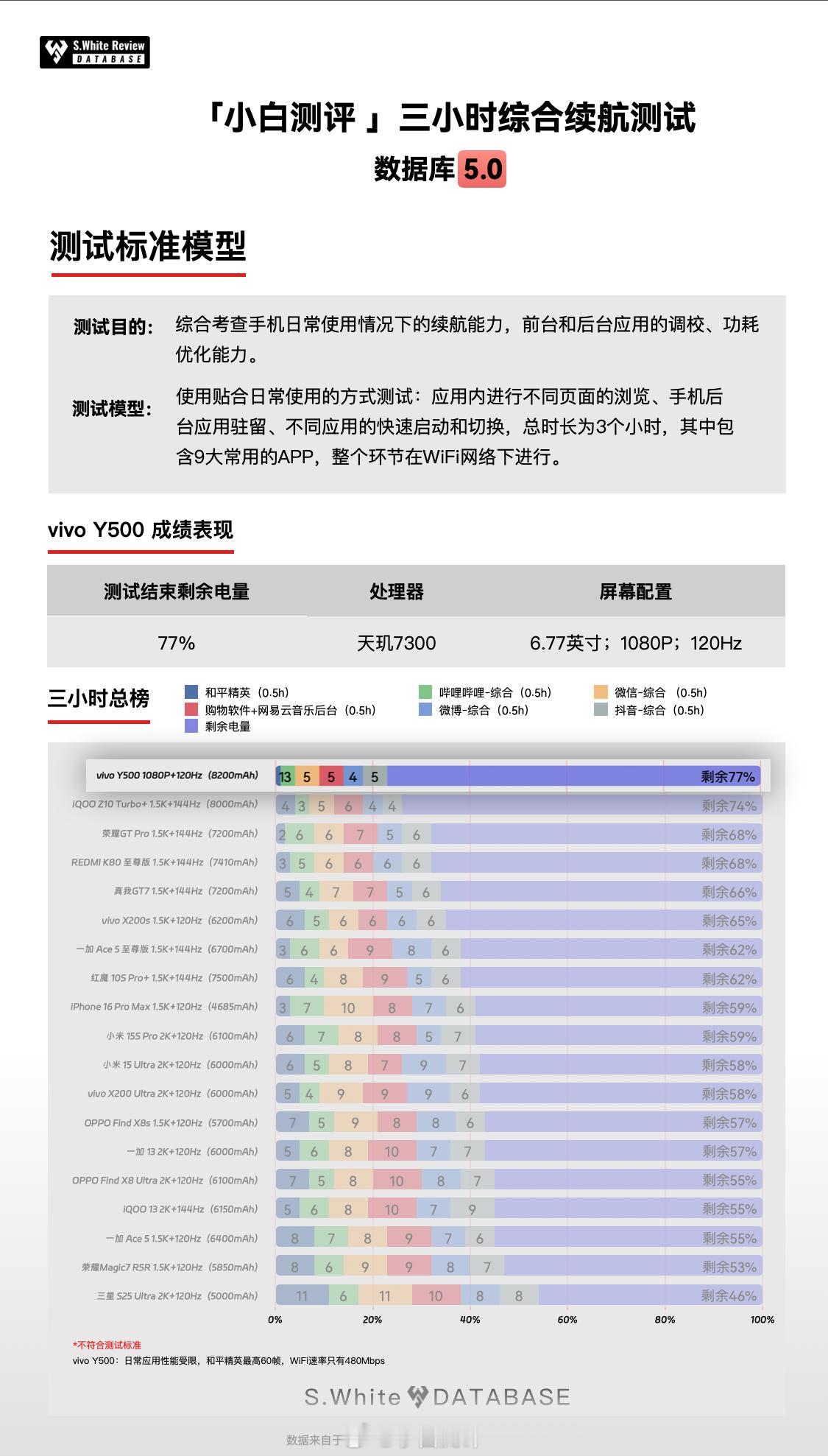 蓝厂的新机 vivo Y500 电池到了8200mAh，续航肯定是它的重点，很期