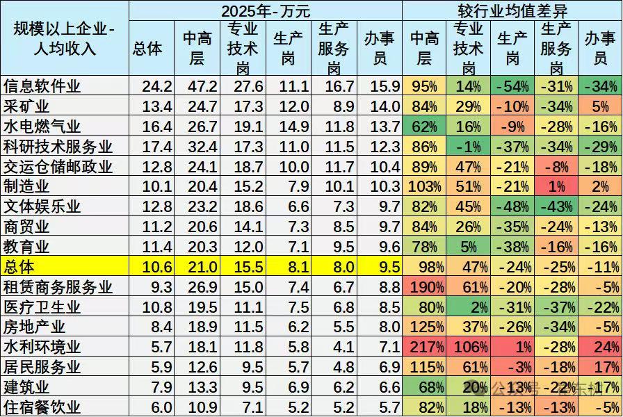 行业，薪酬差异与购车决策，相关特征 by 乘联会
- “技术密集型”与“资本密集