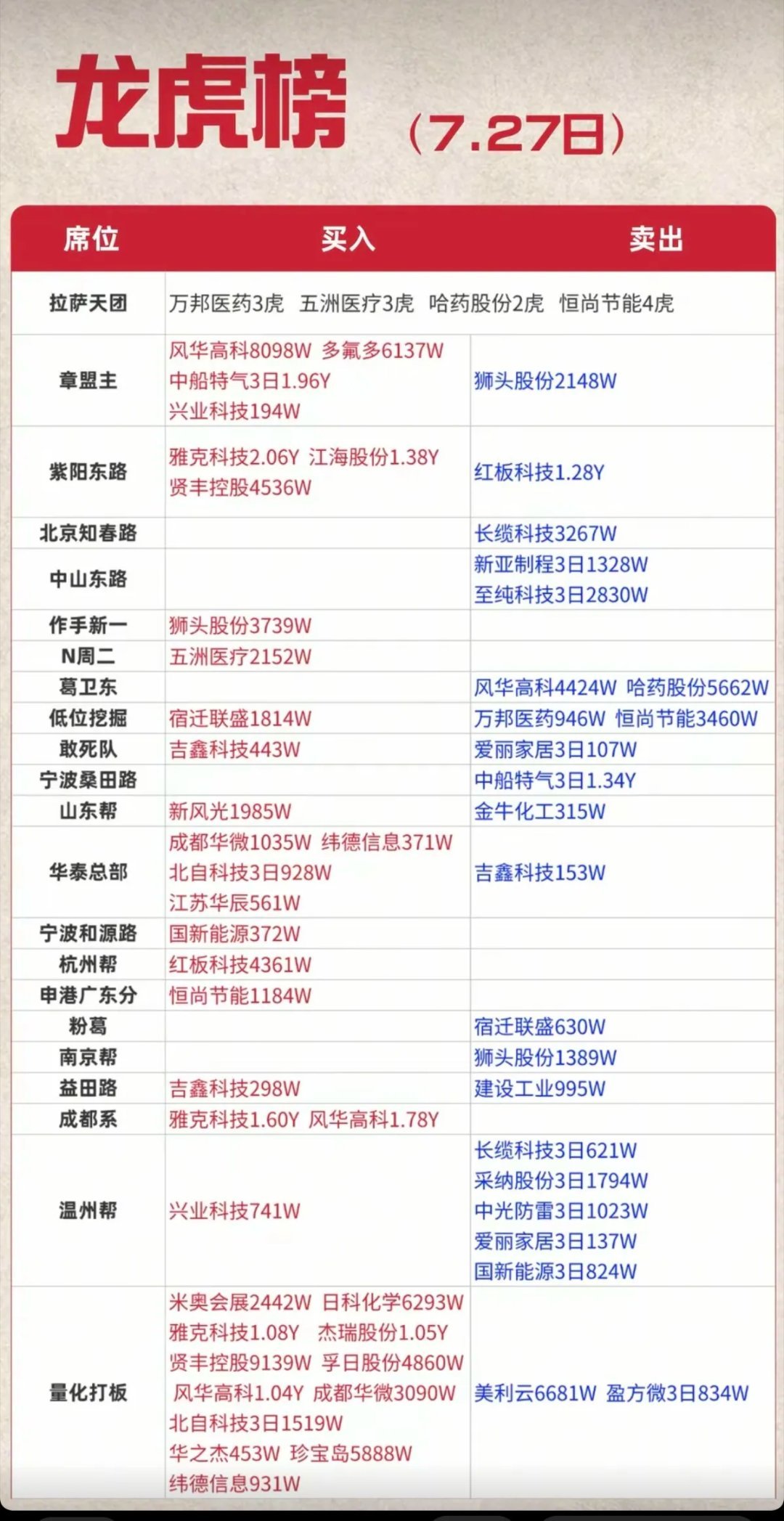 7.27周一  各路游资大佬：抢筹+龙虎榜！杭州icon帮      买入  红