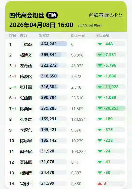 时代峰峻把四代高会粉丝数关闭，最后定格的数据是这样的。TF四代高会粉丝数关闭