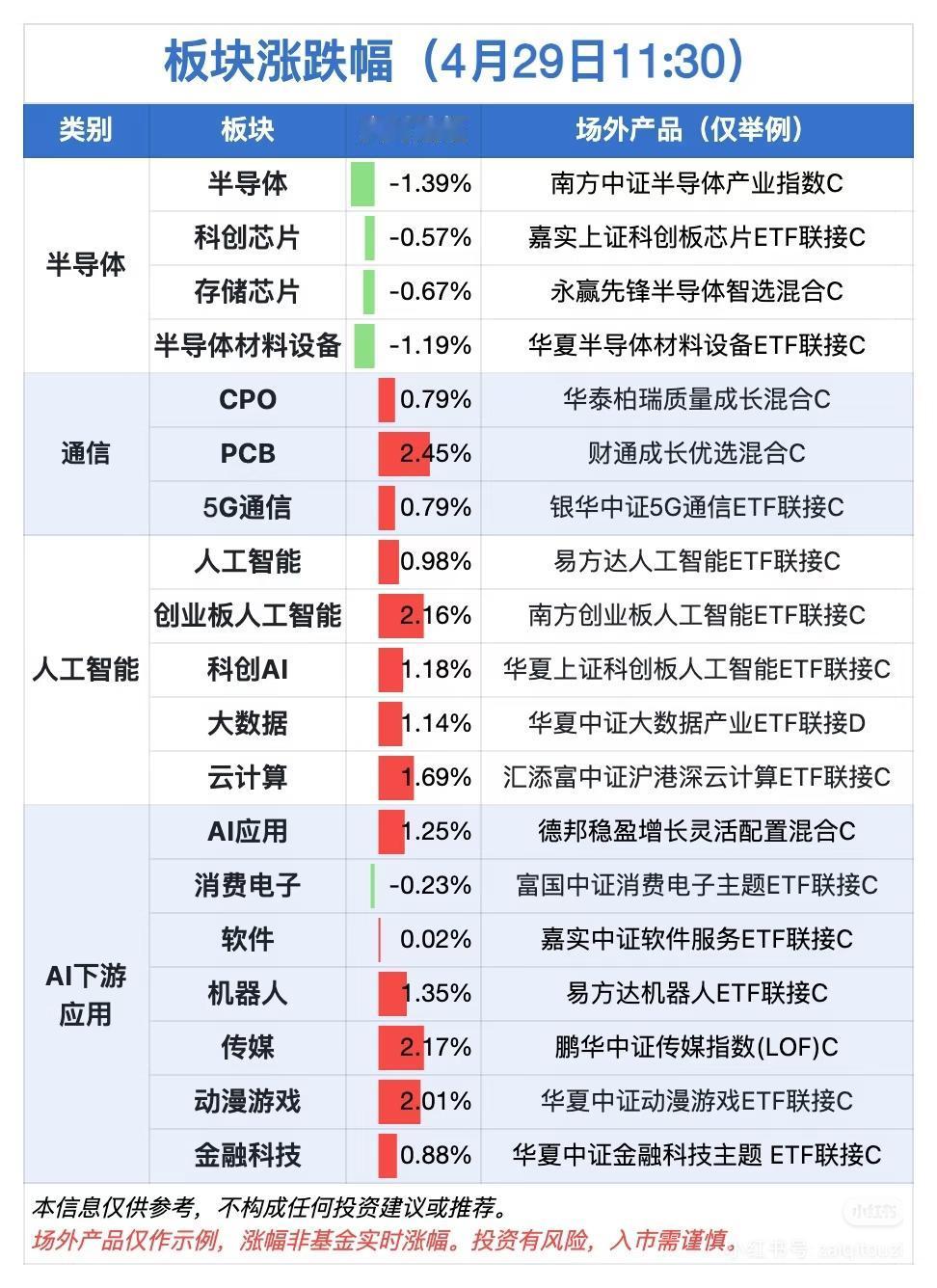 4月29日午盘板块复盘：稀土锂矿领涨，半导体调整，AI消费回暖
 
“市场短期是