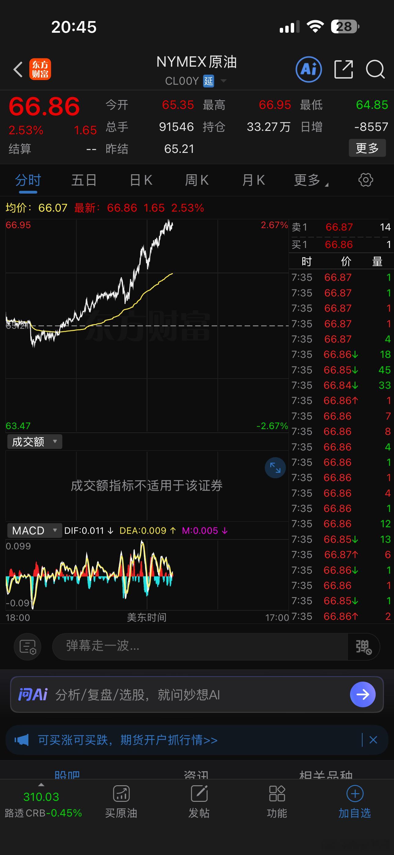 石油猛涨！今天看报道美伊谈判不是有实质性进展了吗？给石油股卖了 没先手了，周一高