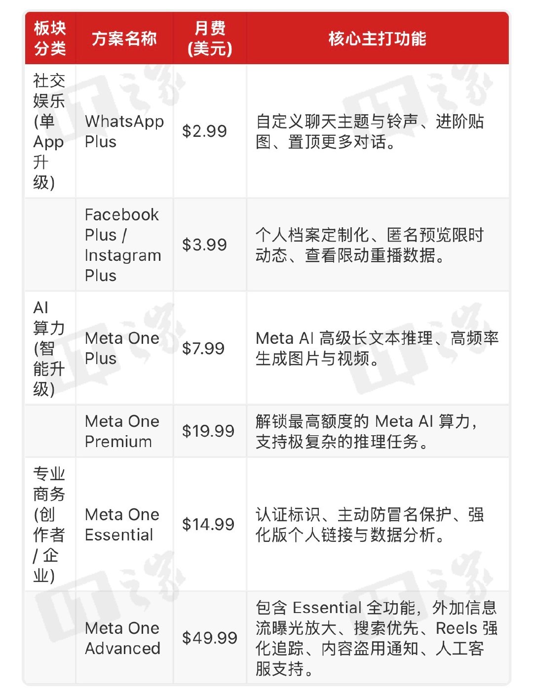 【Meta推出AI聊天机器人订阅服务】Meta涨近4% 科技媒体 TechCru