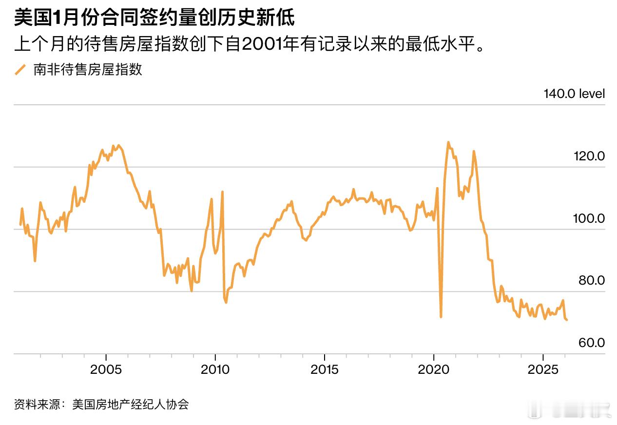 最新数据显示，美国30年期固定房贷利率已降至6.01%，是自2022年9月以来的