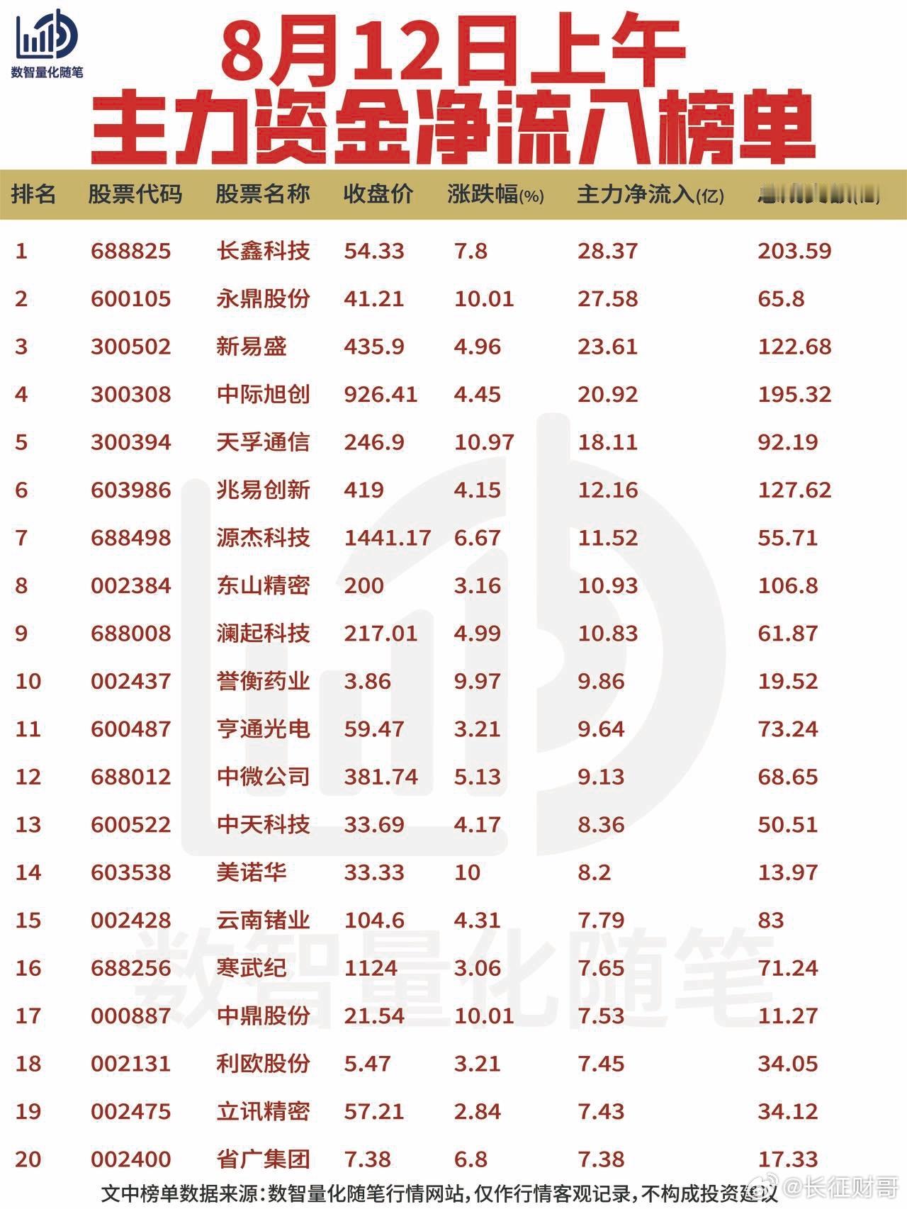 8月12日上午资金动向复盘【净流入】资金集中在光通信、存储与消费电子方向。长鑫科